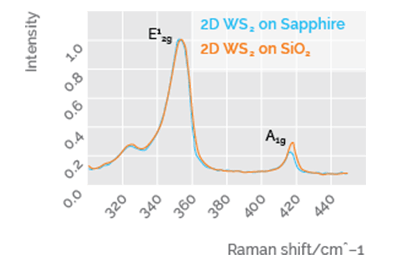 WS<sub>2</sub> のラマンピーク